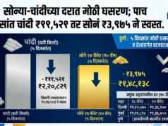 सोन्या-चांदीच्या दरात मोठी घसरण; पाच दिवसांत चांदी ₹११,५२१ तर सोनं ₹३,९७५ ने स्वस्त.